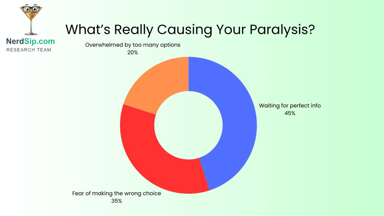 Decision Paralysis